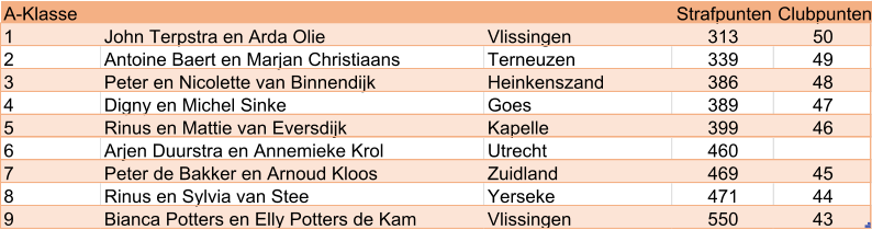 A-Klasse Strafpunten Clubpunten 1 John Terpstra en Arda Olie Vlissingen 313 50 2 Antoine Baert en Marjan Christiaans Terneuzen 339 49 3 Peter en Nicolette van Binnendijk Heinkenszand 386 48 4 Digny en Michel Sinke Goes 389 47 5 Rinus en Mattie van Eversdijk Kapelle 399 46 6 Arjen Duurstra en Annemieke Krol Utrecht 460 7 Peter de Bakker en Arnoud Kloos Zuidland 469 45 8 Rinus en Sylvia van Stee Yerseke 471 44 9 Bianca Potters en Elly Potters de Kam Vlissingen 550 43
