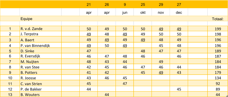 21 26 9 25 29 27 apr apr jun okt nov dec Equipe Totaal: 1 R. v.d. Zande 50 49 50 50 49 49 199 2 J. Terpstra 49 48 49 49 50 50 198 3 A. Baert 49 49 49 49 48 49 196 4 P. van Binnendijk 49 50 49 45 48 196 5 D. Sinke 47 48 47 47 189 6 R. Eversdijk 46 47 48 46 46 187 7 M. Nuijten 48 43 44 49 184 8 R. van Stee 42 45 46 47 46 44 184 9 B. Potters 41 42 45 49 43 179 10 R. Joosse 43 46 45 134 11 C. van Strien 45 47 92 12 P. de Bakker 44 45 89 13 B. Wouters 44 44