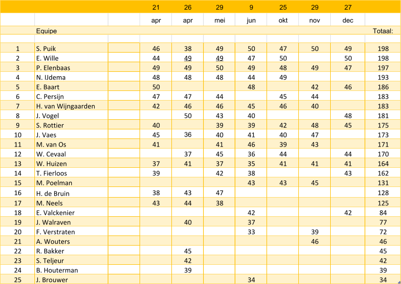 21 26 29 9 25 29 27 apr apr mei jun okt nov dec Equipe Totaal: 1 S. Puik 46 38 49 50 47 50 49 198 2 E. Wille 44 49 49 47 50 50 198 3 P. Elenbaas 49 49 50 49 48 49 47 197 4 N. IJdema 48 48 48 44 49 193 5 E. Baart 50 48 42 46 186 6 C. Persijn  47 47 44 45 44 183 7 H. van Wijngaarden 42 46 46 45 46 40 183 8 J. Vogel 50 43 40 48 181 9 S. Rottier 40 39 39 42 48 45 175 10 J. Vaes 45 36 40 41 40 47 173 11 M. van Os 41 41 46 39 43 171 12 W. Cevaal 37 45 36 44 44 170 13 W. Huizen 37 41 37 35 41 41 41 164 14 T. Fierloos 39 42 38 43 162 15 M. Poelman 43 43 45 131 16 H. de Bruin 38 43 47 128 17 M. Neels 43 44 38 125 18 E. Valckenier 42 42 84 19 J. Walraven 40 37 77 20 F. Verstraten 33 39 72 21 A. Wouters 46 46 22 R. Bakker 45 45 23 S. Teljeur 42 42 24 B. Houterman 39 39 25 J. Brouwer 34 34