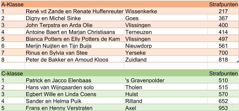 A-Klasse Strafpunten 1 René vd Zande en Renate Huffenreuter Wissenkerke 217 2 Digny en Michel Sinke Goes 367 3 John Terpstra en Arda Olie Vlissingen 400 4 Antoine Baert en Marjan Christiaans Terneuzen 414 5 Bianca Potters en Elly Potters de Kam Vlissingen 497 6 Merijn Nuijten en Tijn Buijs Nieuwdorp 561 7 Rinus en Sylvia van Stee Yerseke 700 8 Peter de Bakker en Arnoud Kloos Zuidland 818 C-klasse Strafpunten 1 Patrick en Jacco Elenbaas 's Gravenpolder 510 2 Hans van Wijngaarden solo Tholen 515 3 Egbert Wille en Linda Coens Hulst 570 4 Sander en Helma Puik Rilland 652 5 Frans en Henny Verstraten Axel 953