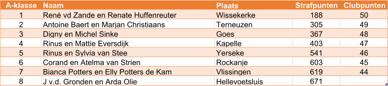 A-klasse Naam Plaats Strafpunten Clubpunten 1 René vd Zande en Renate Huffenreuter Wissekerke 188 50 2 Antoine Baert en Marjan Christiaans Terneuzen 305 49 3 Digny en Michel Sinke Goes 367 48 4 Rinus en Mattie Eversdijk Kapelle 403 47 5 Rinus en Sylvia van Stee Yerseke 541 46 6 Corand en Atelma van Strien Rockanje 603 45 7 Bianca Potters en Elly Potters de Kam Vlissingen 619 44 8 J v.d. Gronden en Arda Olie Hellevoetsluis 671