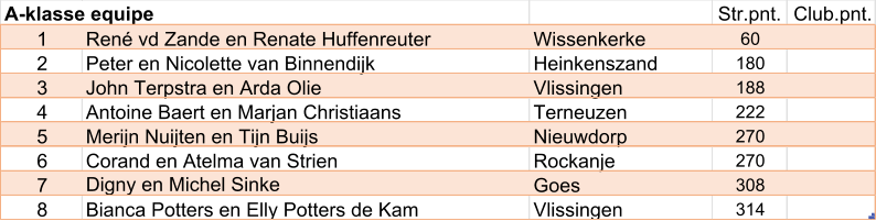 Str.pnt. Club.pnt. 1 René vd Zande en Renate Huffenreuter Wissenkerke 60 2 Peter en Nicolette van Binnendijk Heinkenszand 180 3 John Terpstra en Arda Olie Vlissingen 188 4 Antoine Baert en Marjan Christiaans Terneuzen 222 5 Merijn Nuijten en Tijn Buijs Nieuwdorp 270 6 Corand en Atelma van Strien Rockanje 270 7 Digny en Michel Sinke Goes 308 8 Bianca Potters en Elly Potters de Kam Vlissingen 314 A-klasse equipe